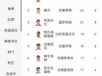 半岛体育网页版入口-皇马主场大胜，继续领跑西甲积分榜