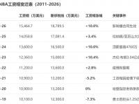 半岛体育vip注册-球员工资大幅上涨，引发行业内部关注
