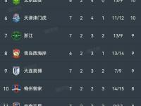 半岛体育注册-包含申花客场战平北京国安，积分榜稍显不稳的词条