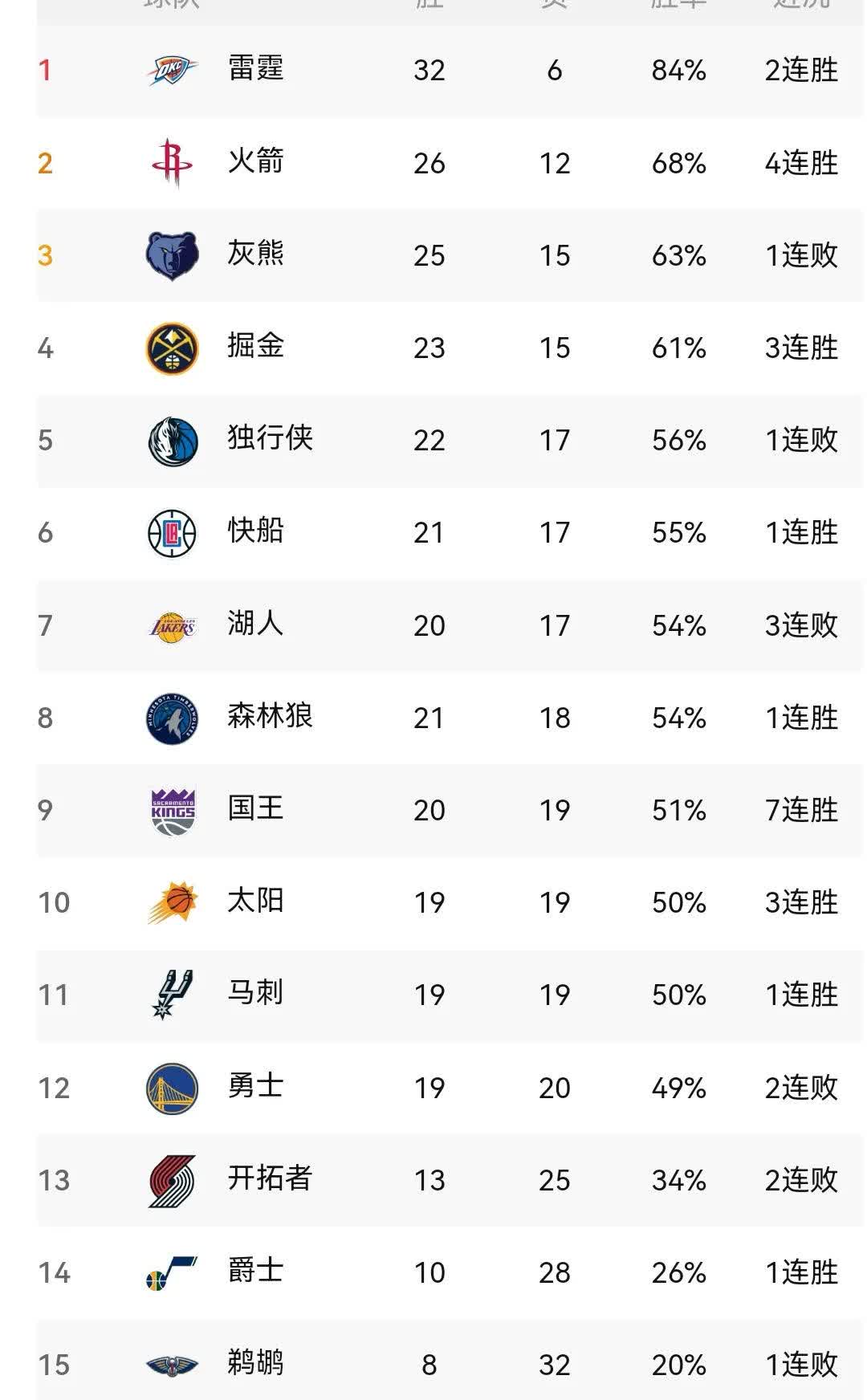 包含步行者客场大胜勇士,提升西部排名的词条 包含步行者客场大胜勇士,提升西部排名的词条