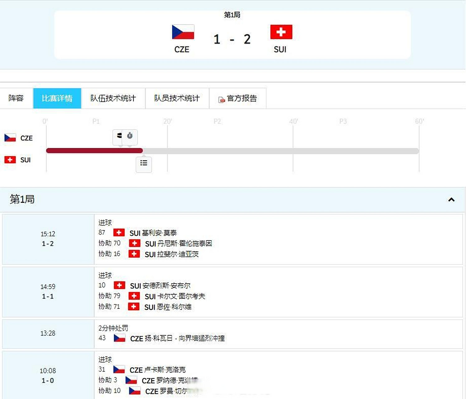 瑞士队被捷克队淘汰,晋级前景堪忧 瑞士队被捷克队淘汰,晋级前景堪忧