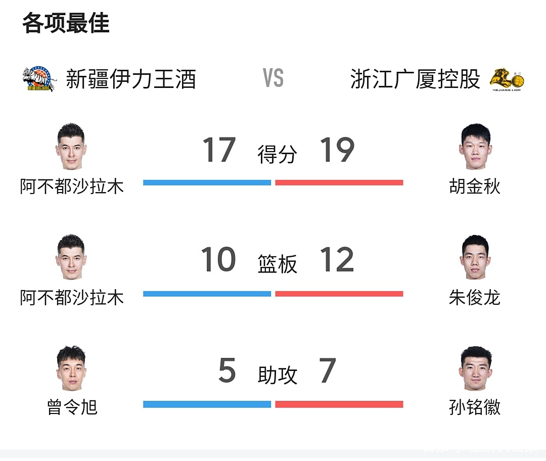 新疆队痛击竞争对手，扩大领先优势的简单介绍