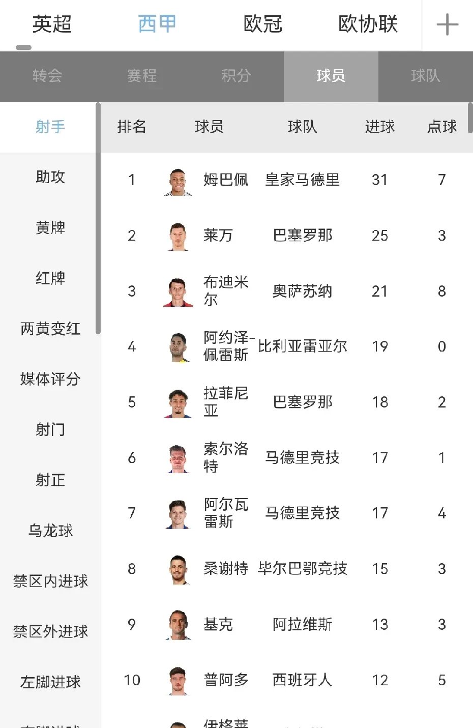 皇马主场大胜,继续领跑西甲积分榜 皇马主场大胜,继续领跑西甲积分榜