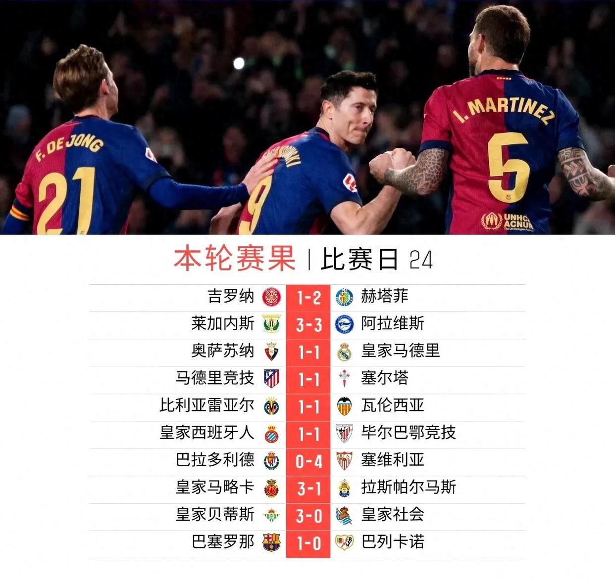 皇马主场大胜,继续领跑西甲积分榜 皇马主场大胜,继续领跑西甲积分榜