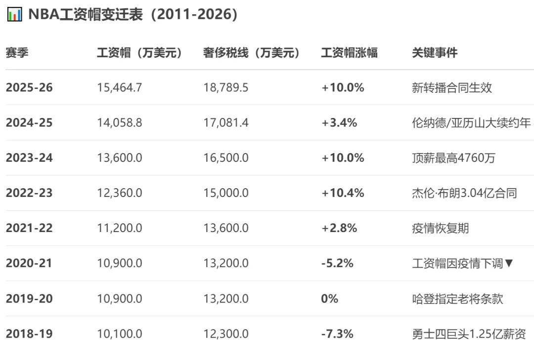 球员工资大幅上涨,引发行业内部关注 球员工资大幅上涨,引发行业内部关注