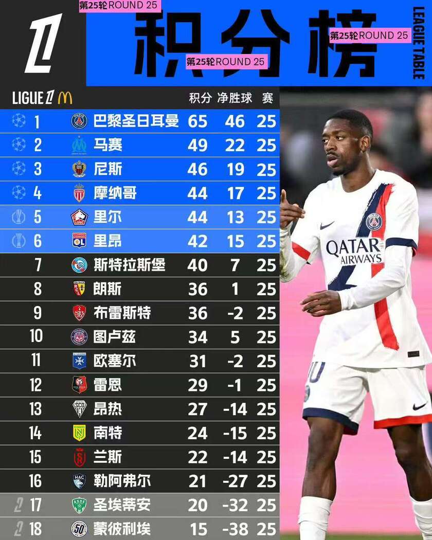 巴黎圣日耳曼客场大胜,继续领跑积分榜 巴黎圣日耳曼客场大胜,继续领跑积分榜