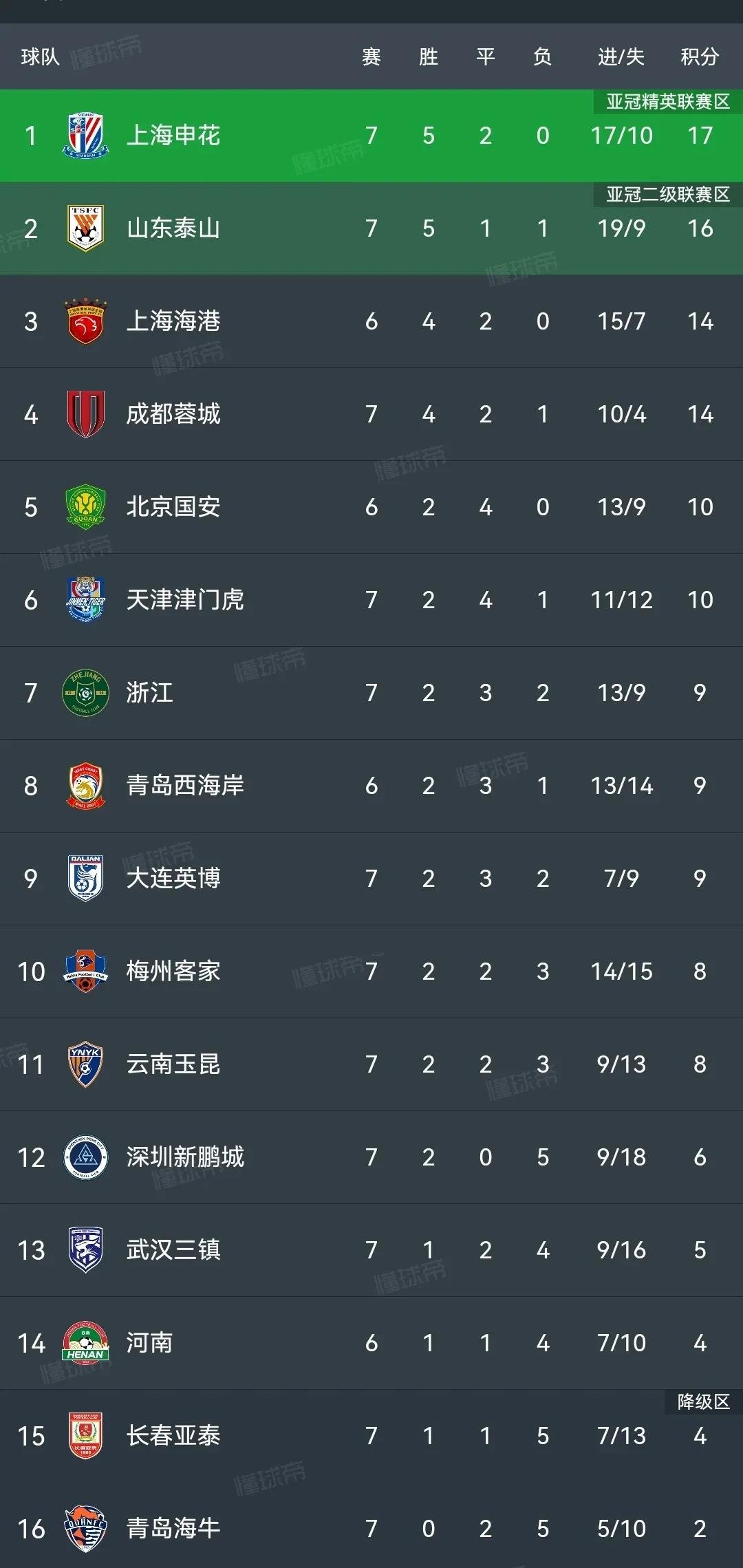 包含申花客场战平北京国安，积分榜稍显不稳的词条